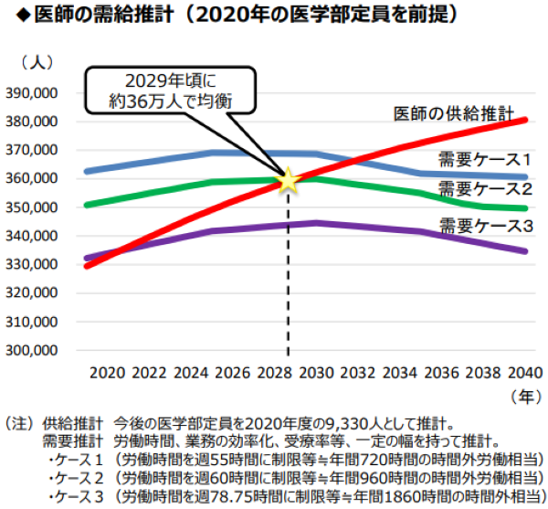 医師の需給推計