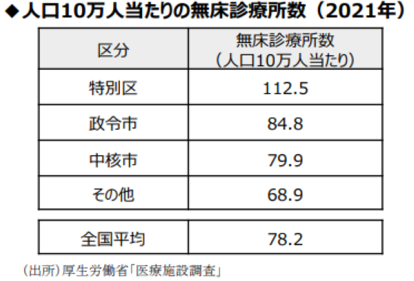 人口10万人当たりの無償診療所数