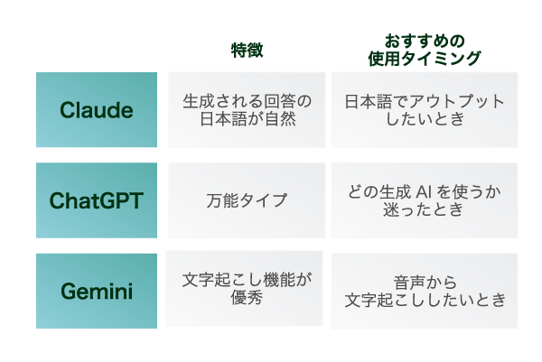 主な生成AIの種類と使い分け