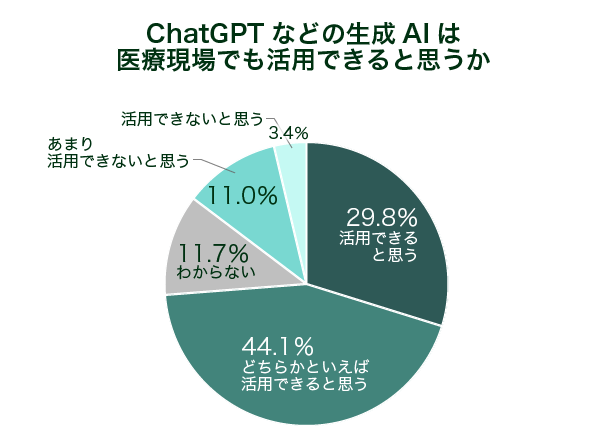 ChatGPTなどの生成AIは医療現場でも活用できると思うか