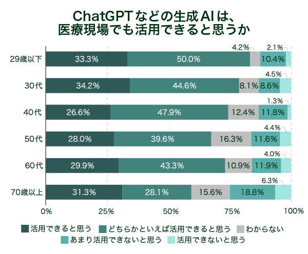 ChatGPTなどの生成AIは医療現場でも活用できると思うか