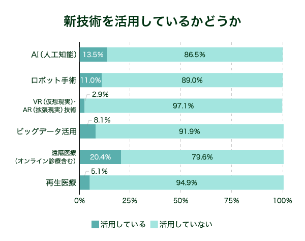 新技術を活用しているかどうか