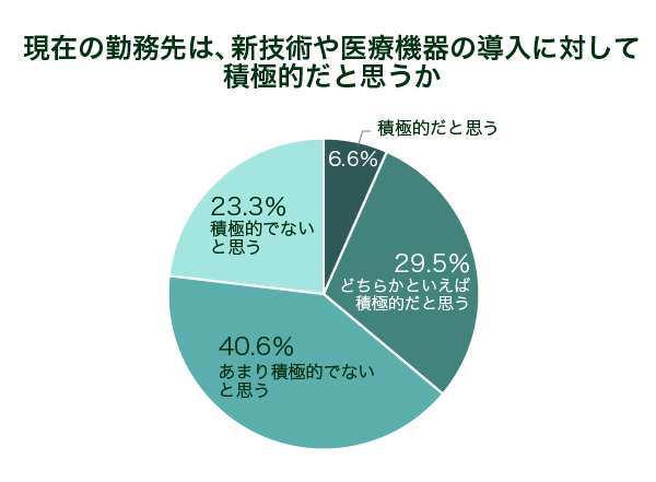 現在の勤務先は、新技術や医療機器の導入に対して積極的だと思うか