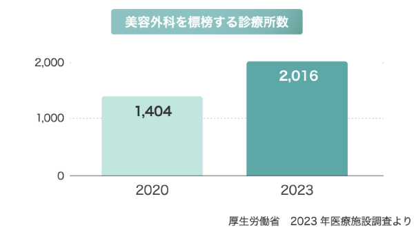 美容外科を標榜する診療所数は2020年の1,404件から2023年には2,016件に増加