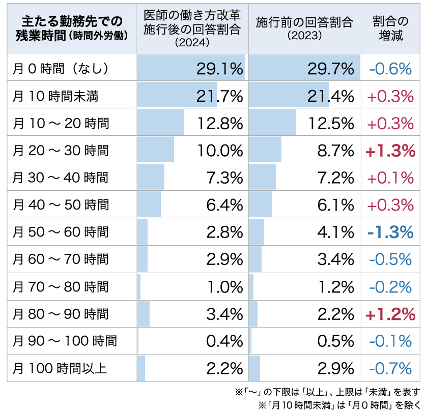 医師の働き方改革施行前後における主たる勤務先での残業時間の変化