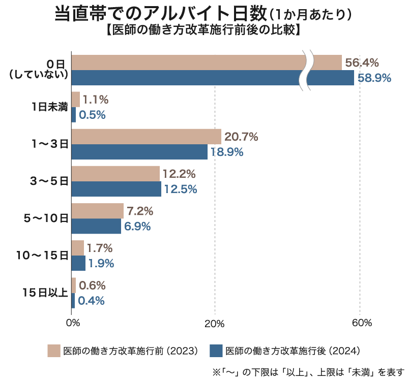 医師の働き方改革施行前後における当直帯でのアルバイト日数の変化