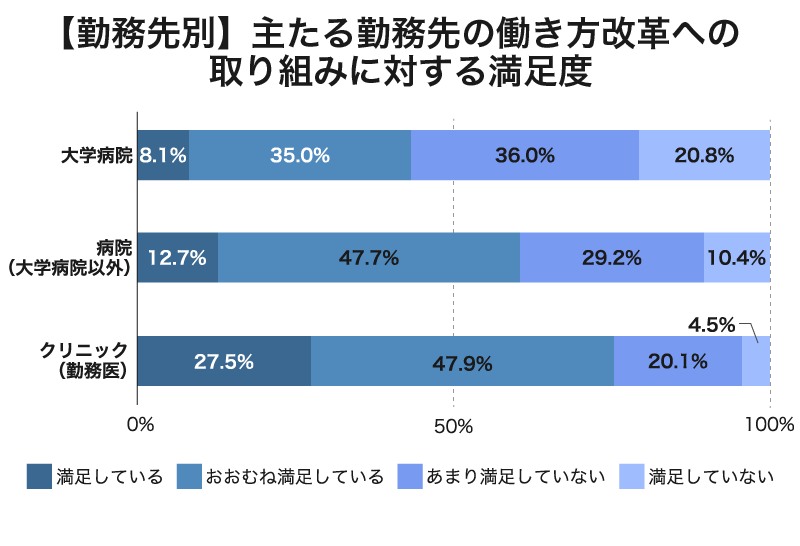 【勤務先別】主たる勤務先の働き方改革への取り組みに関する満足度