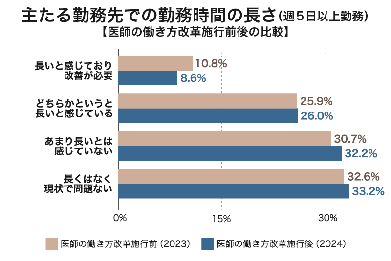 医師の働き方改革施行前後における主たる勤務先での勤務時間の長さ