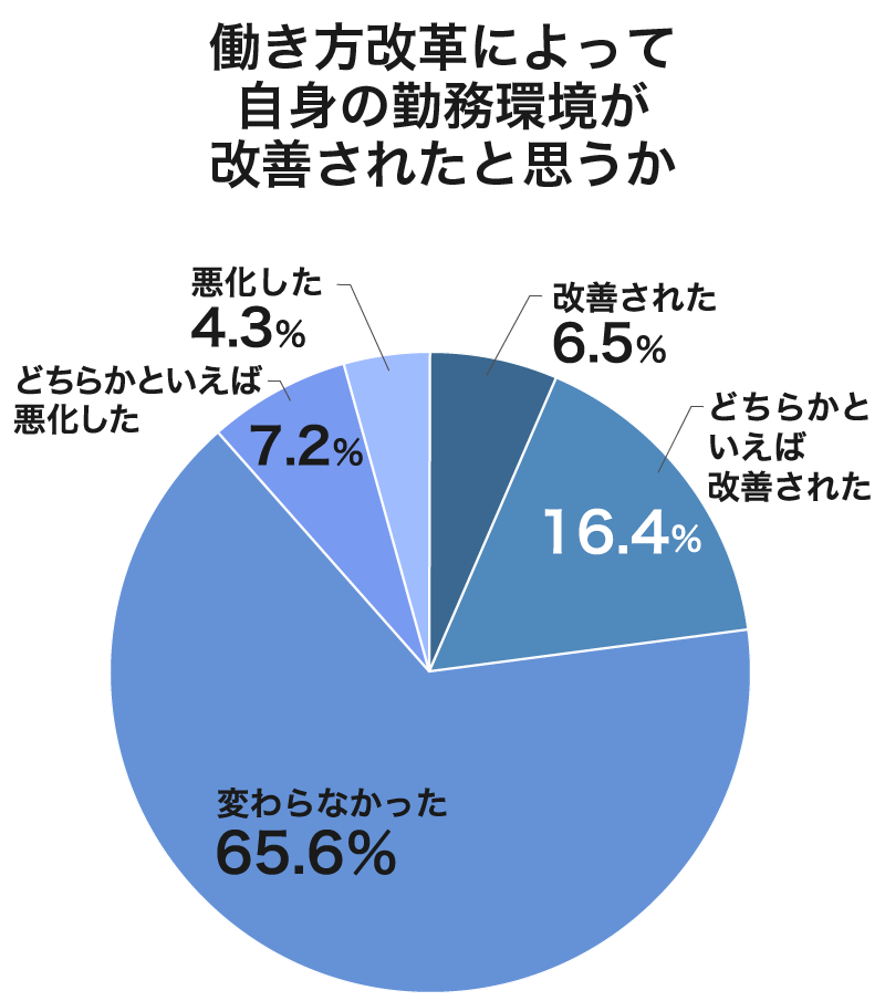 医師の働き方改革によって自身の勤務環境が改善されたと思うか