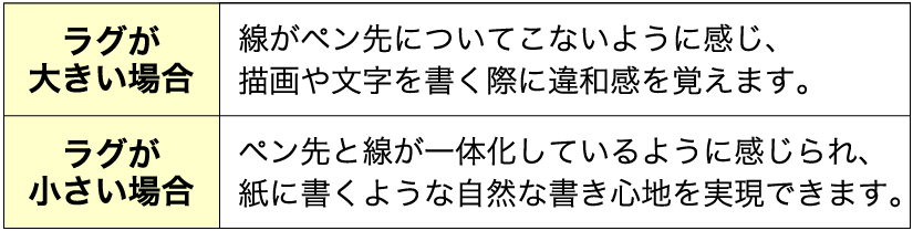 スタイラスペンを使用した時のラグの大小に関する説明