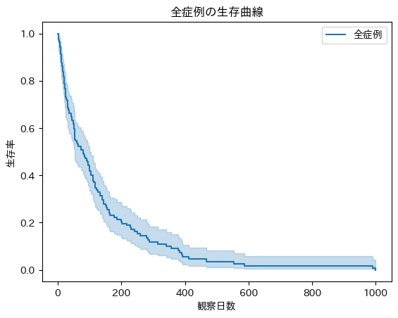 全症例の生存曲線