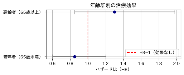 患者の年齢による治療効果をForestプロットで視覚化