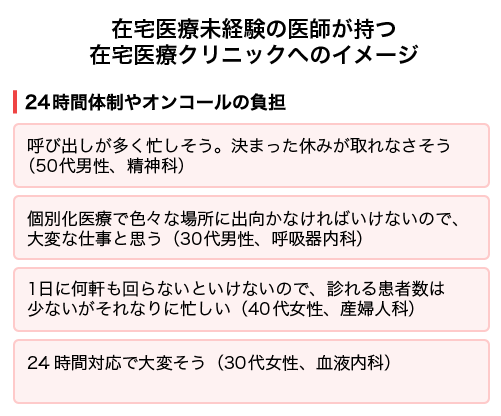 在宅医療未経験の医師が持つ在宅医療クリニックへのイメージ:24時間体制やオンコールの負担