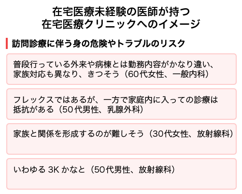 在宅医療未経験の医師が持つ在宅医療クリニックへのイメージ:訪問診療に伴う身の危険やトラブルのリスク