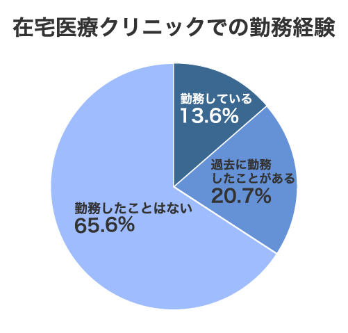 在宅医療クリニックでの勤務経験のアンケート調査結果