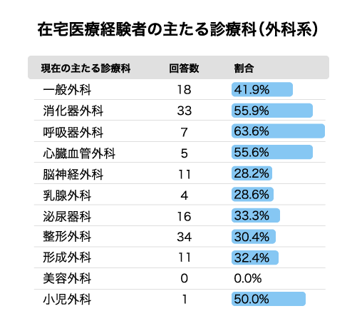 各診療科ごとにみた、在宅医療の勤務経験がある医師の割合(外科系)