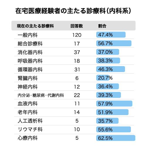 各診療科ごとにみた、在宅医療の勤務経験がある医師の割合(内科系)