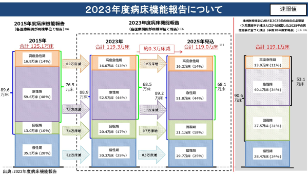 2023年度病床機能報告について