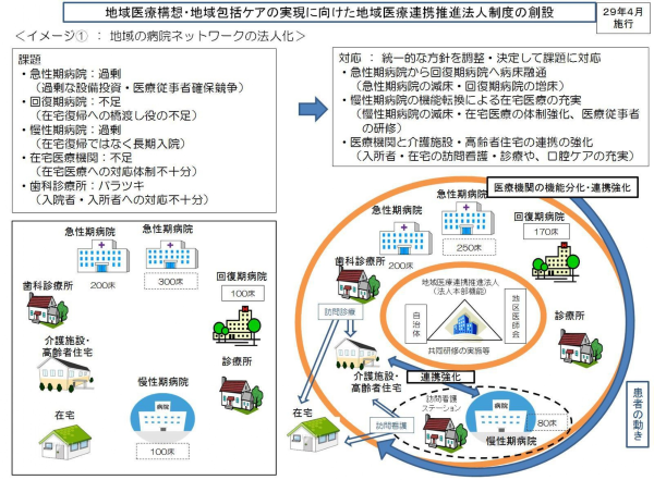 地域医療連携推進法人制度の創設