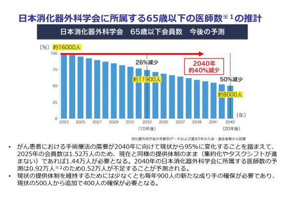 日本消化器外科学会に所属する65歳以下の医師数の推計
