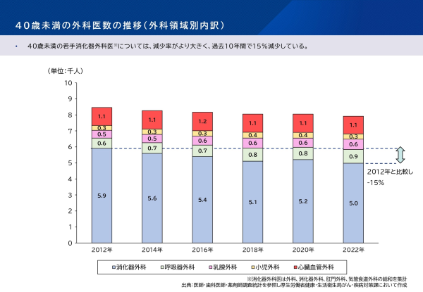 40歳未満の外科医数の推移