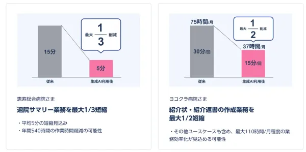 退院サマリー業務を1/3へ、紹介状・紹介返書の作成業務を1/2へ短縮