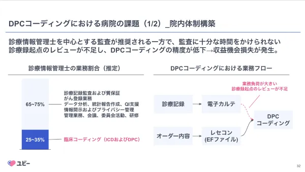 DPCコーディングにおける病院の課題